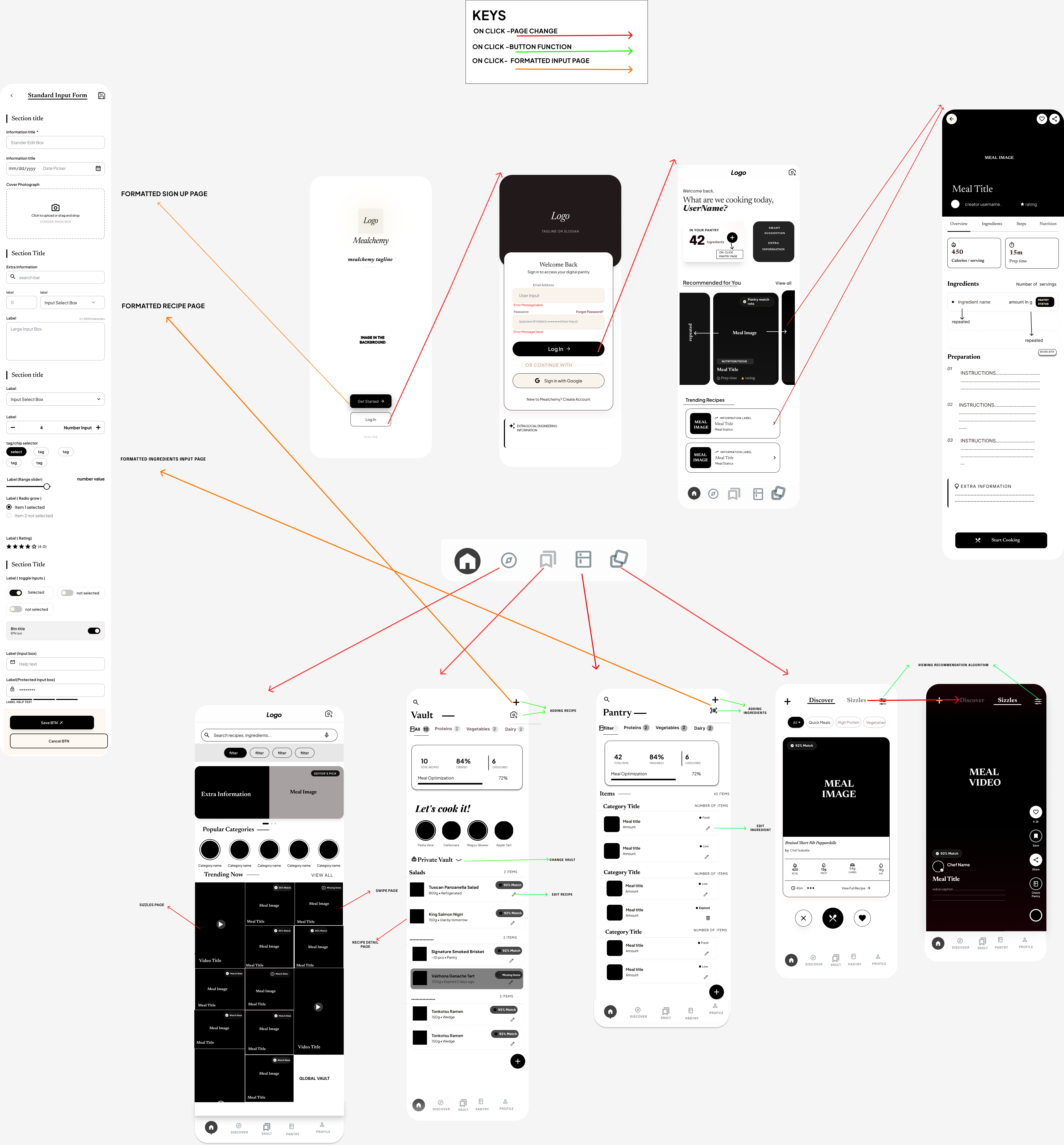 Annotated Mealchemy navigation flow showing page changes, button functions, and formatted input pages